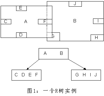 3.5 R树：处理空间存储问题 - 图1