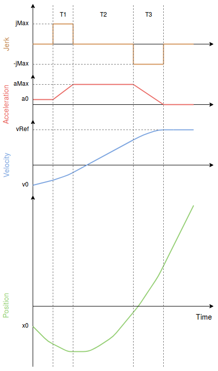 Jerk-limited trajectory