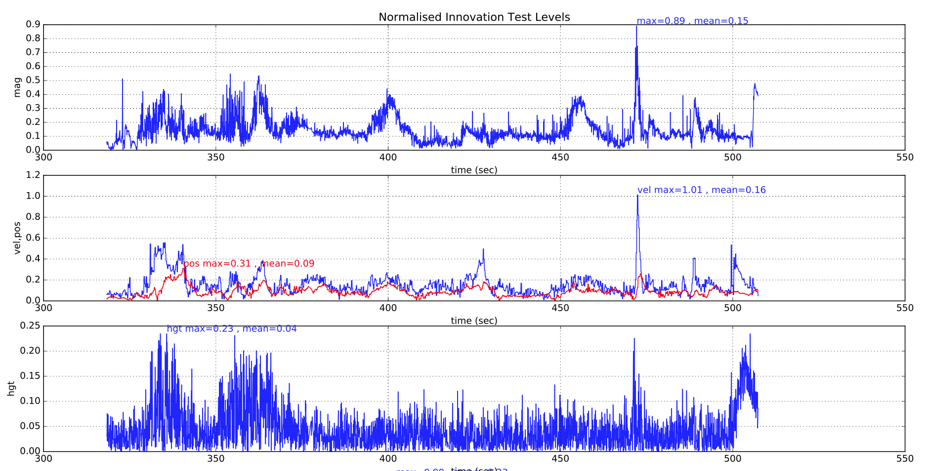 Position, Velocity, Height and Magnetometer Test Ratios