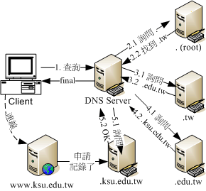 24.1. 19.1 什么是 DNS  - 图6