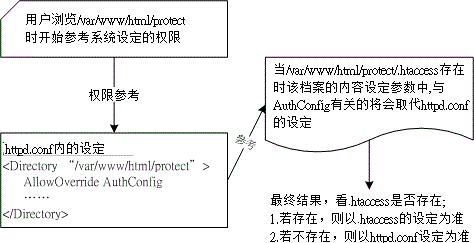 25.3. 20.3 Apache 伺服器的進階設定  - 图4