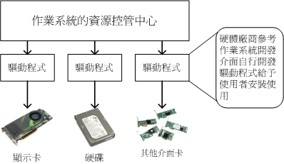 驱动程序与操作系统的关系